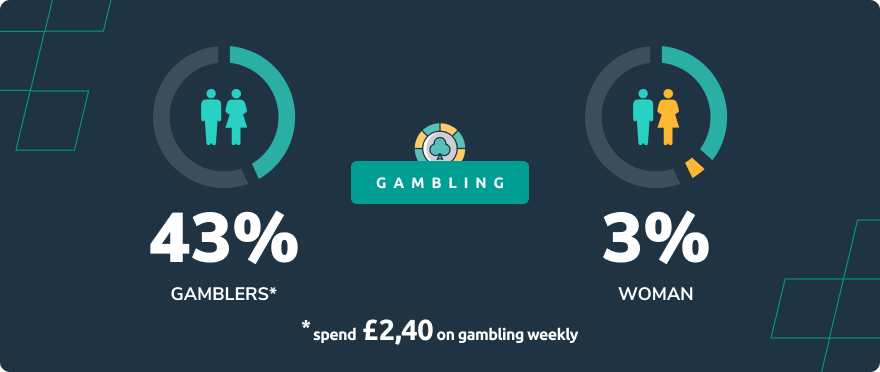 % of gambling - weekly spend of £2.40 weekly